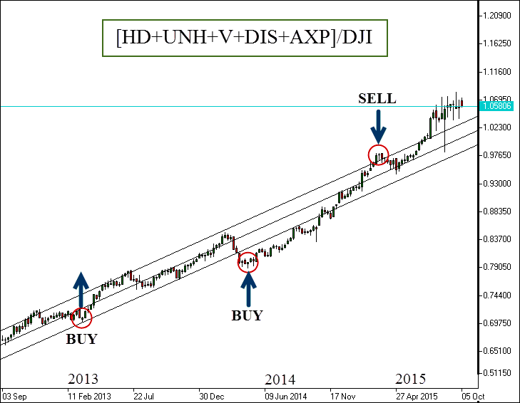 Парный инструмент: портфель “лучших” акций против индекса Dow Jones.