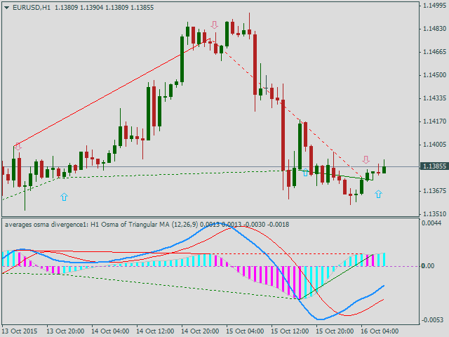 Форекс индикатор Averages OsMА MTF+alerts+arrows