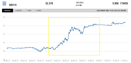 Почему цена на нефть выросла на 6%? Спрос догоняет предложение