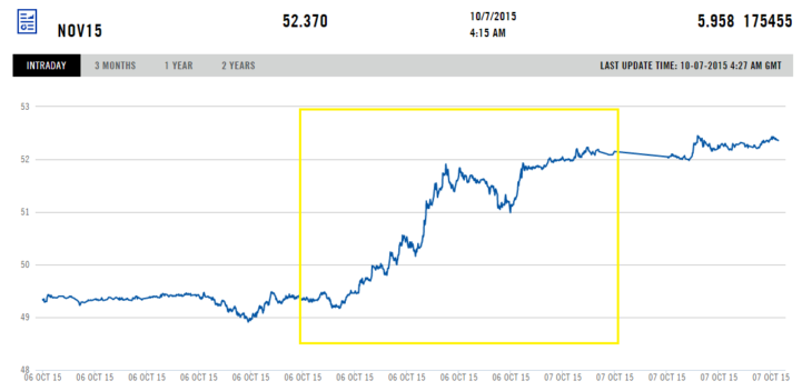 Цена на нефть марки Brent