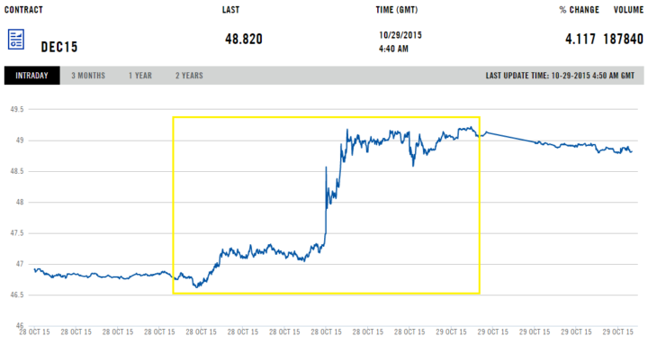Цена на нефть марки Brent