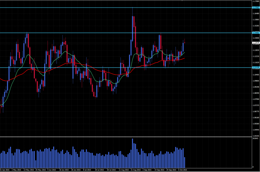 Технический прогноз по EUR/USD на октябрь