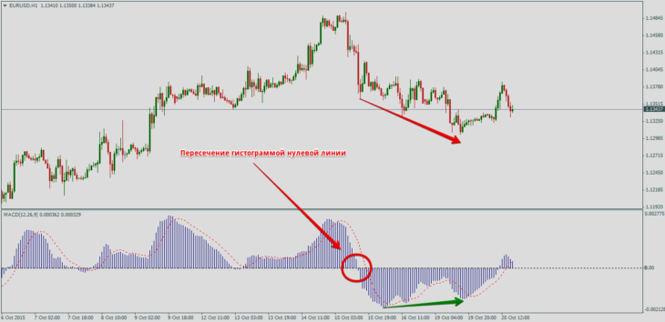 Индикатор MACD