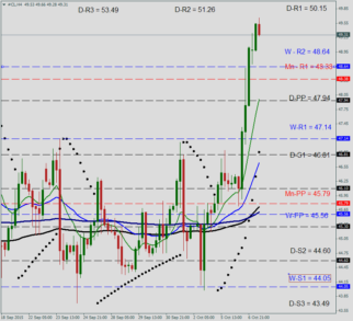 Прогноз цен на нефть: технический анализ WTI — CLx на 07 октября 2015 года