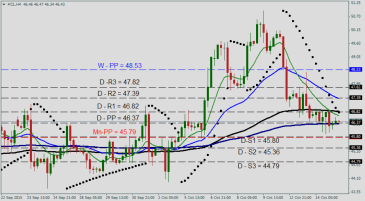 Торговый план по нефти WTI на 15 октября 2015 года