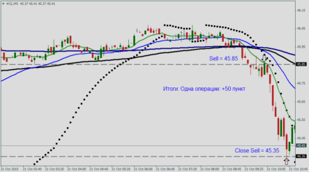 Прогноз цен на нефть: технический анализ WTI — CLx на 22 октября 2015 года