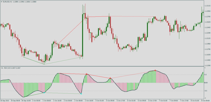 Форекс индикатор дивергенций RSX nrp reg histo_mtf+divergence nmc