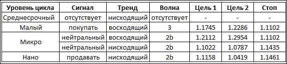 Волновой анализ EURUSD на октябрь