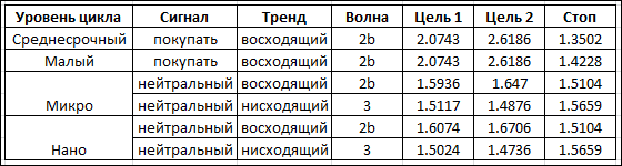Волновой анализ GBP/USD на октябрь