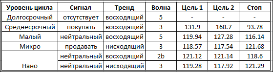 Волновой анализ USD/JPY на октябрь