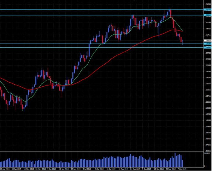 Технический прогноз по USD/CAD на октябрь