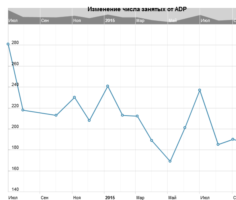 Изменение числа занятых от ADP в США