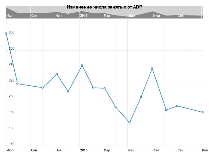 Изменение числа занятых от ADP в США