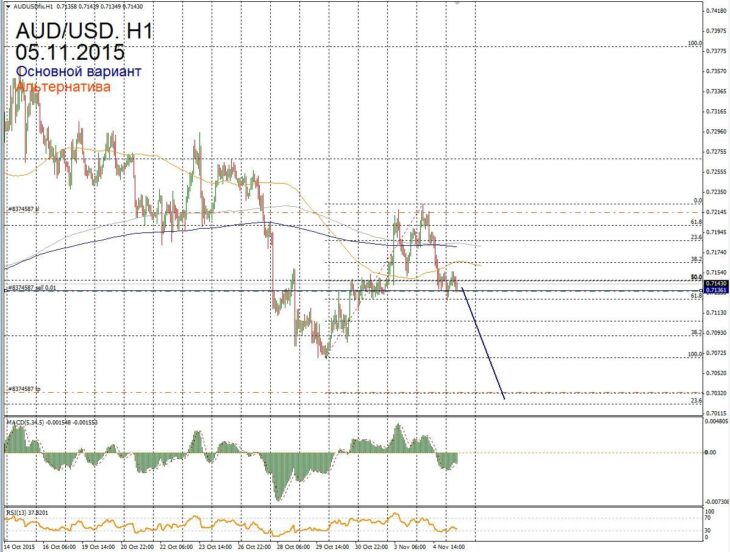 Форекс прогноз для AUD/USD на 5 ноября