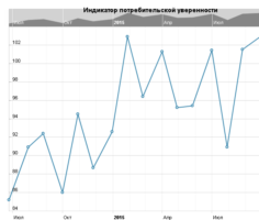 Индикатор потребительской уверенности в США от CB