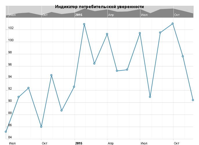 Der Verbraucherstimmungsindex des CB in den USA