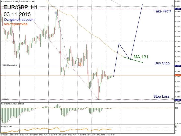 Форекс прогноз для EUR/GBP на 03 ноября