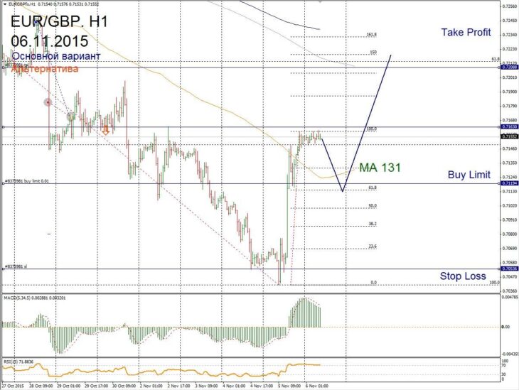 Форекс прогноз для EUR/GBP на 6 ноября