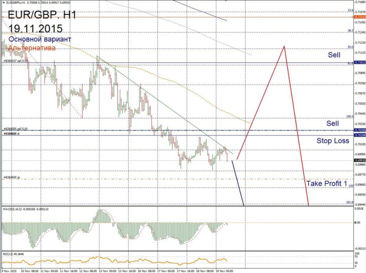 Форекс прогноз для EUR/GBP на 19 ноября
