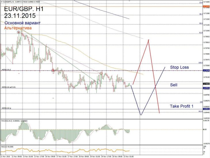 Форекс прогноз для EUR/GBP на 23 ноября