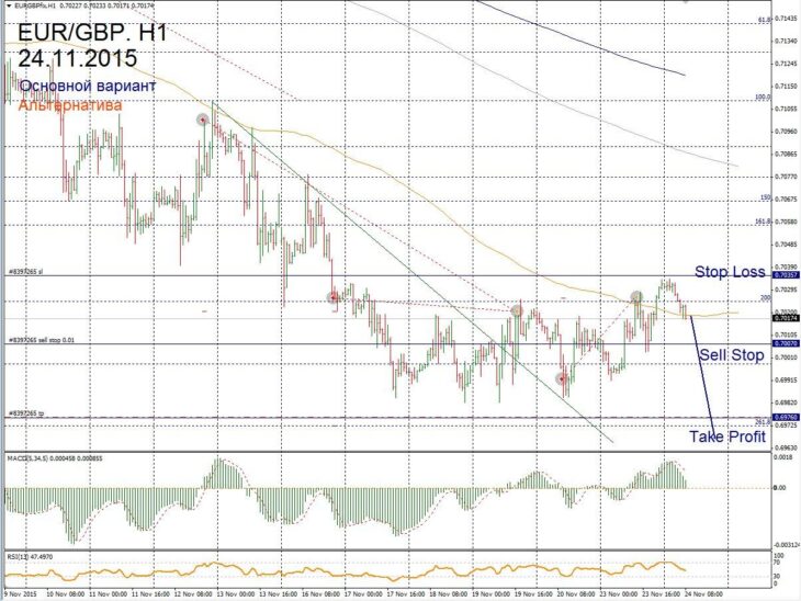 Форекс прогноз для EUR/GBP на 24 ноября