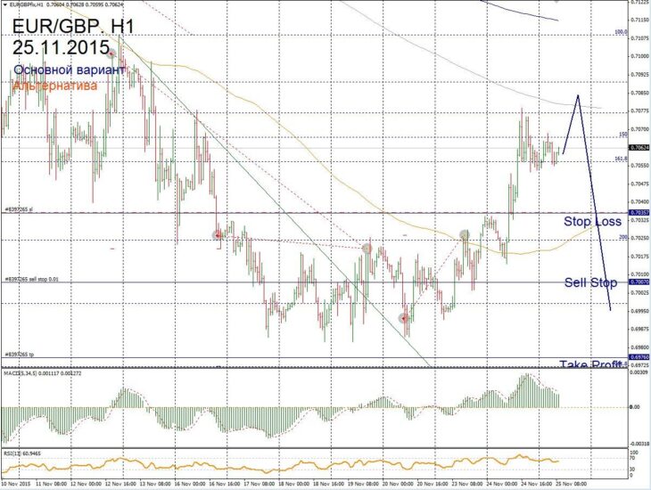 تقرير توقعات الفوركس لـ EUR/GBP ليوم 25 نوفمبر