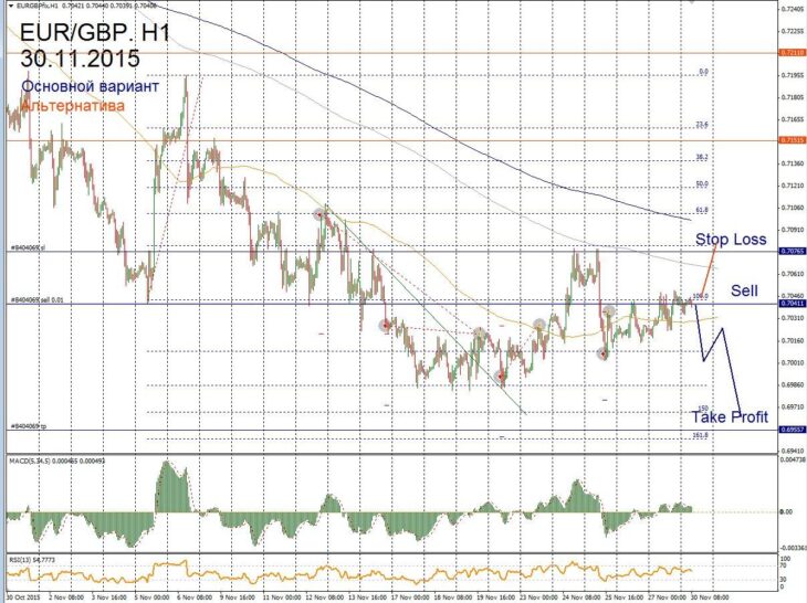 Предварительный форекс прогноз для EUR/GBP на 30 ноября
