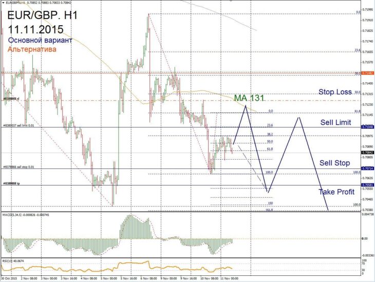 Предварительный форекс прогноз для EUR/GBP на 11 ноября