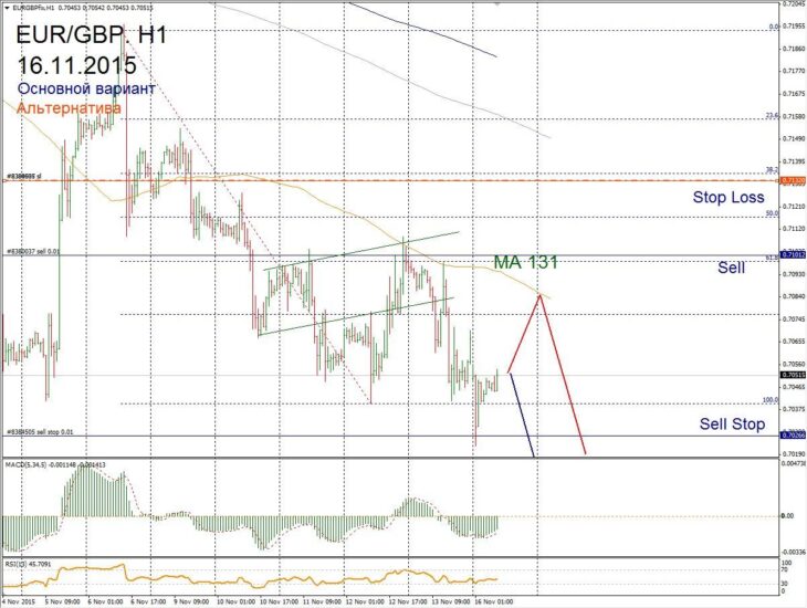 Предварительный форекс прогноз для EUR/GBP на 16 ноября
