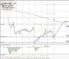 Форекс прогноз для EUR/USD на 02 ноября