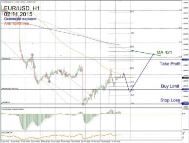 Форекс прогноз на 2 ноября. Зарабатываем на покупке CHF