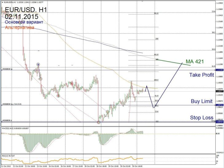 Форекс прогноз для EUR/USD на 02 ноября