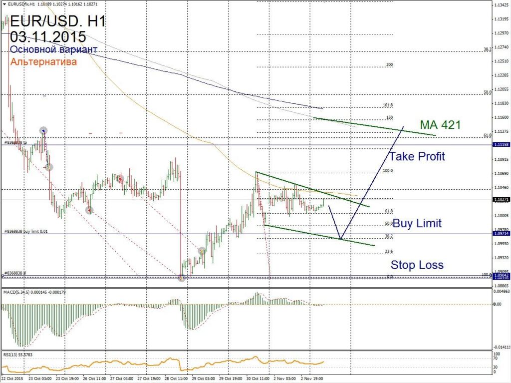 Форекс прогноз для EUR/USD на 03 ноября