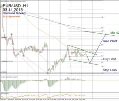 Форекс прогноз для EUR/USD на 03 ноября