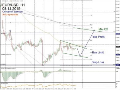 Форекс прогноз на 3 ноября: в паре EUR/USD сигнал в силе!