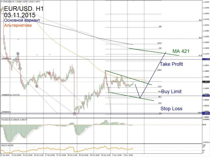 Форекс прогноз для EUR/USD на 03 ноября