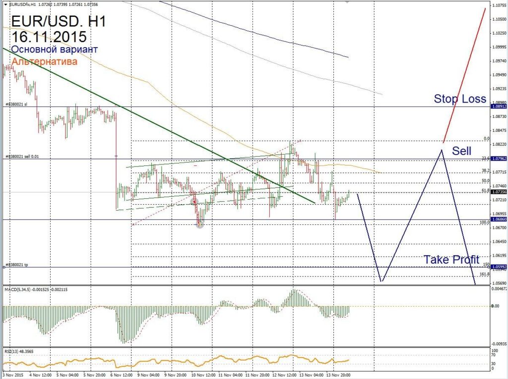 Форекс прогноз для EUR/USD на 16 ноября