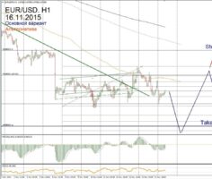 Форекс прогноз для EUR/USD на 16 ноября