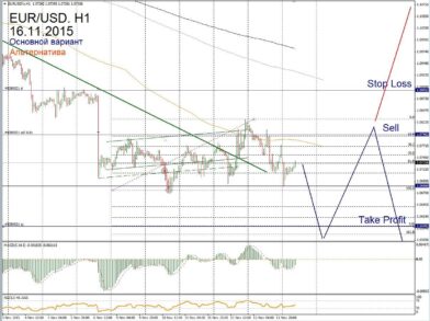 Форекс прогноз на 16 ноября: цель продажи EUR/USD — 1.05992, GBP/USD — 1.49673