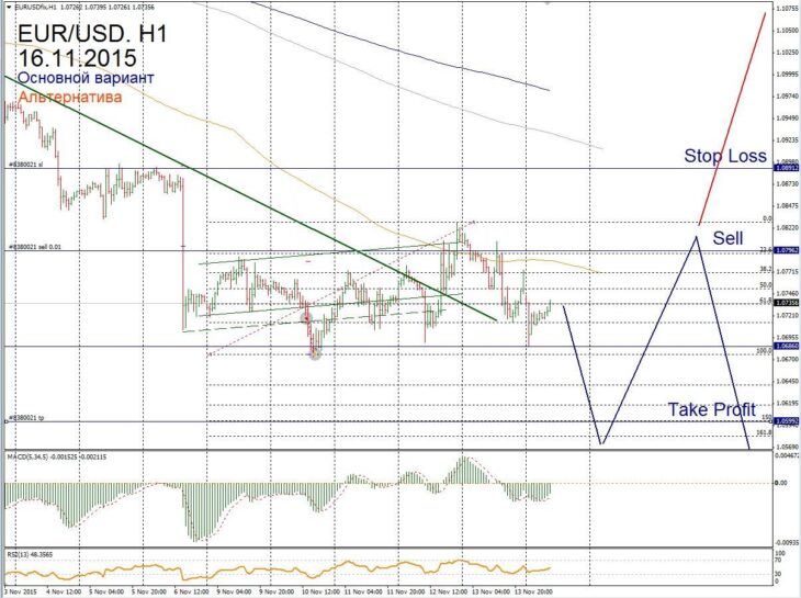 Форекс прогноз для EUR/USD на 16 ноября