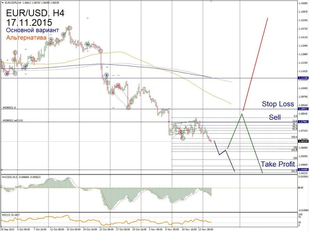Форекс прогноз для EUR/USD на 17 ноября