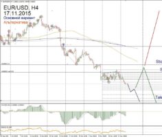 Форекс прогноз для EUR/USD на 17 ноября