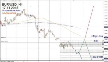 Форекс прогноз для EUR/USD на 17 ноября
