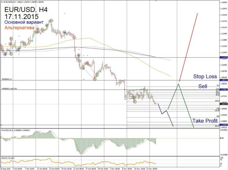 Форекс прогноз для EUR/USD на 17 ноября
