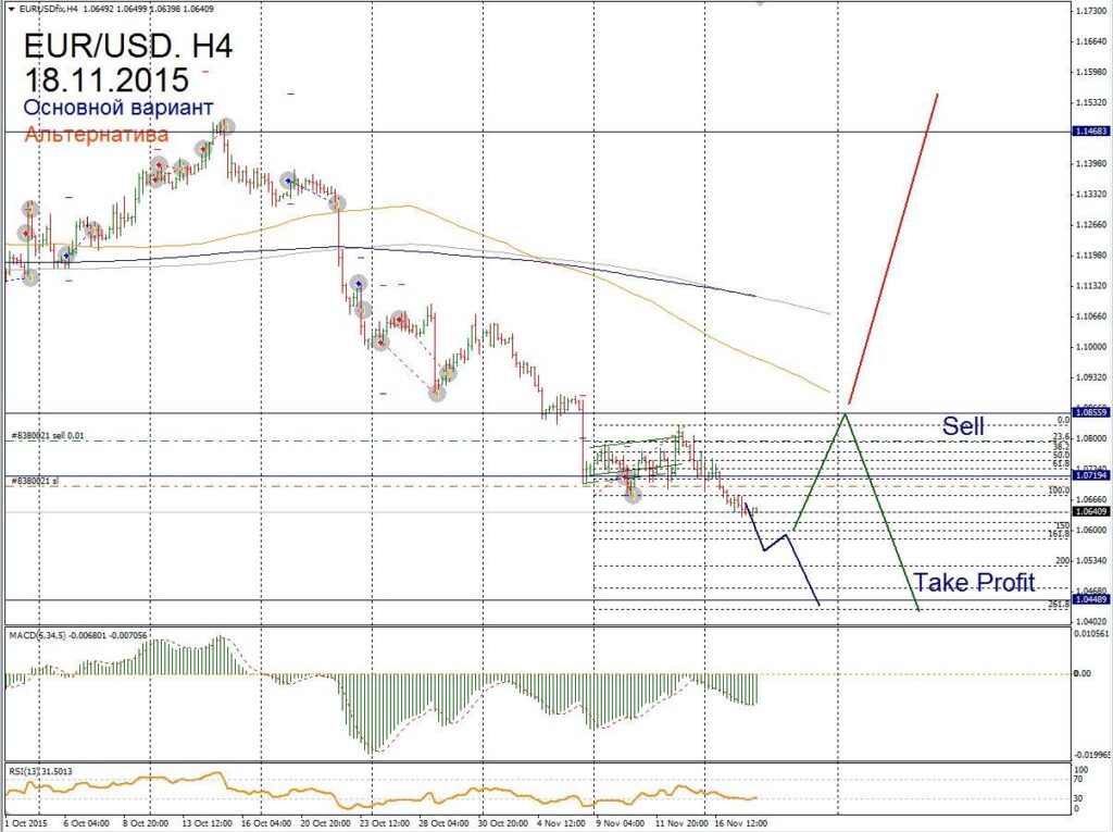 Форекс прогноз для EUR/USD на 18 ноября