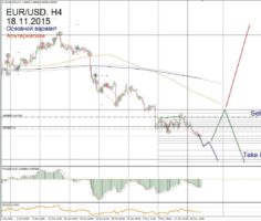 Форекс прогноз для EUR/USD на 18 ноября
