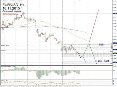 Форекс прогноз на 18 ноября: возможно сильное падение GBP/USD
