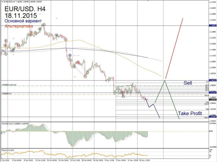 Форекс прогноз для EUR/USD на 18 ноября