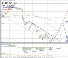 Форекс прогноз для EUR/USD на 19 ноября