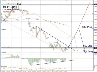Форекс прогноз на 19 ноября: дивергенция на MACD — серьезная предпосылка к росту EUR/USD